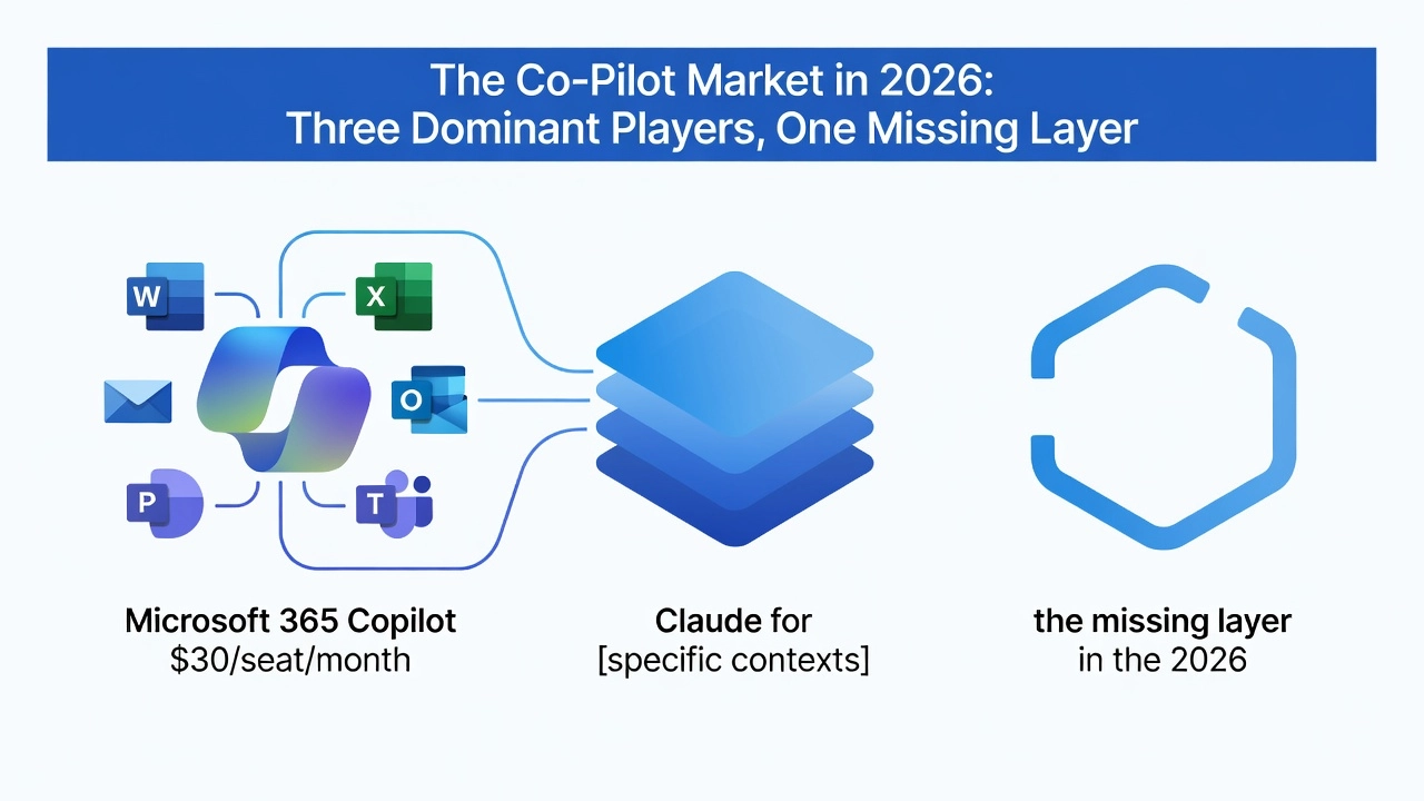 The Co-Pilot Market in 2026: Three Dominant Players, One Missing Layer The Co-Pilot Market in 2026: Three Dominant Players, One Missing Layer