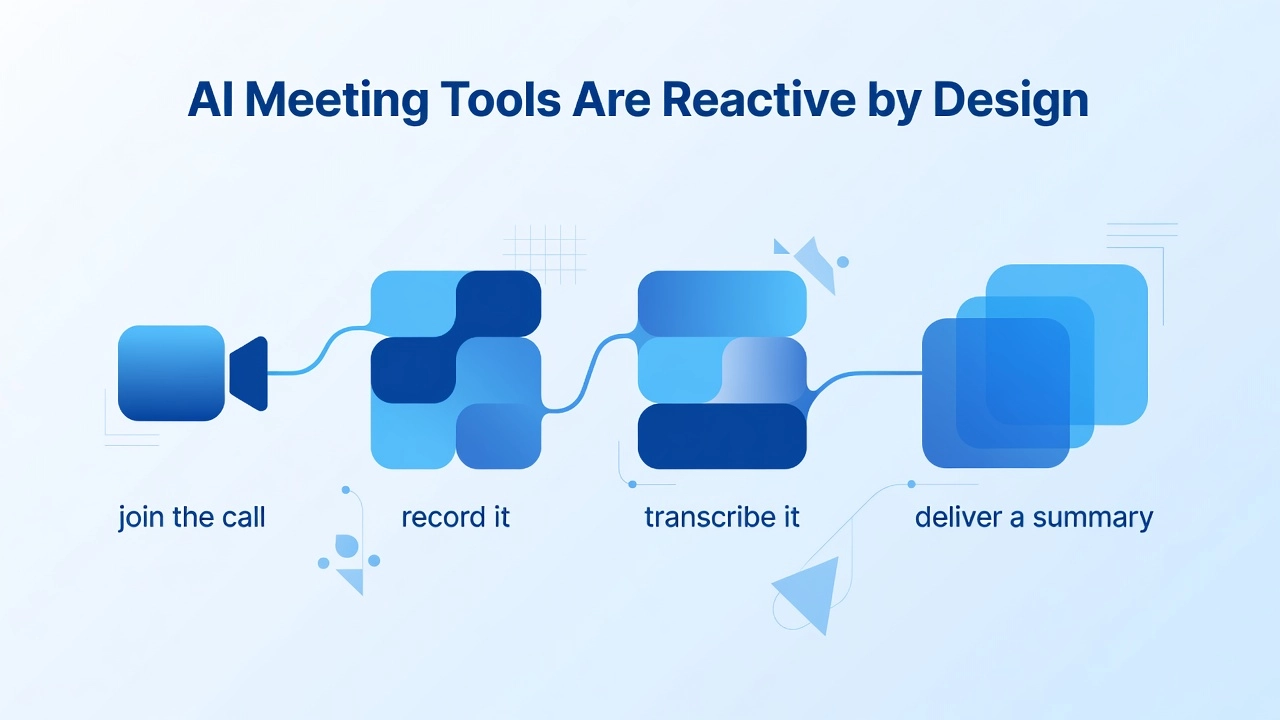AI Meeting Tools Are Reactive by Design AI Meeting Tools Are Reactive by Design